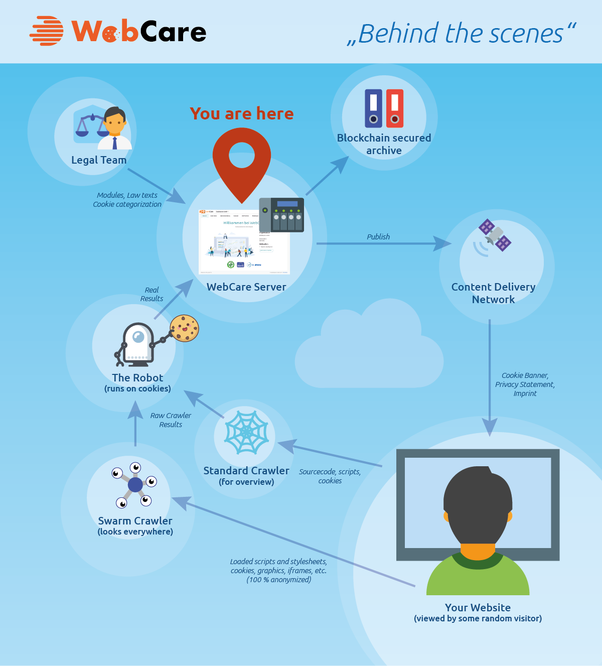 webcare-technisch-behindthescenes.png